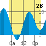 Port McArthur tide chart for Saturday, July 26, 2025