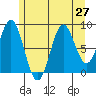 Port McArthur tide chart for Sunday, July 27, 2025