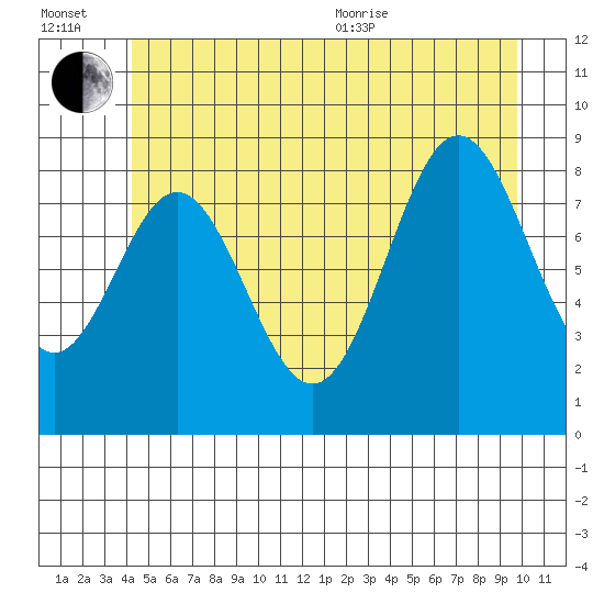 Port McArthur tide chart for Wednesday, July 2, 2025