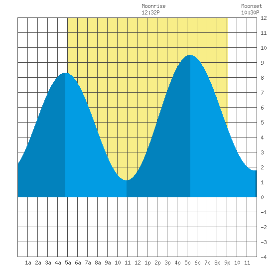 Port McArthur tide chart for Wednesday, July 30, 2025