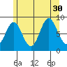 Port McArthur tide chart for Wednesday, July 30, 2025