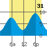 Port McArthur tide chart for Thursday, July 31, 2025