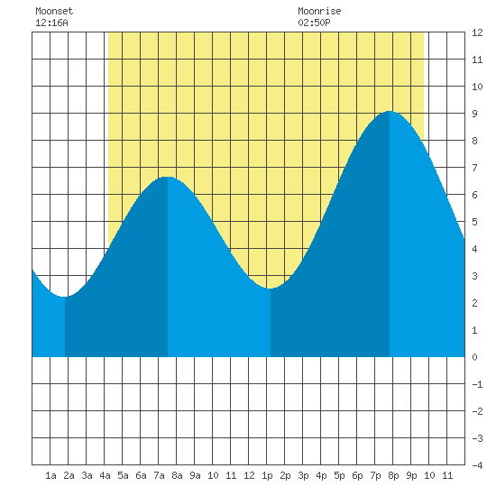 Port McArthur tide chart for Thursday, July 3, 2025