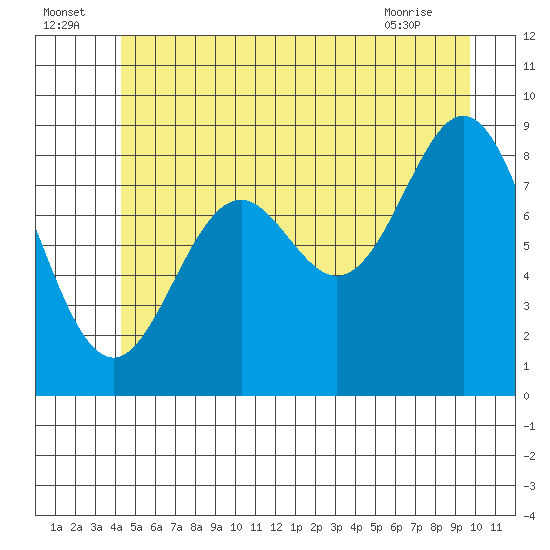 Port McArthur tide chart for Saturday, July 5, 2025