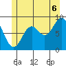 Port McArthur tide chart for Sunday, July 6, 2025
