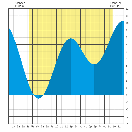 Port McArthur tide chart for Tuesday, July 8, 2025
