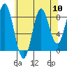 Port McArthur tide chart for Sunday, August 10, 2025