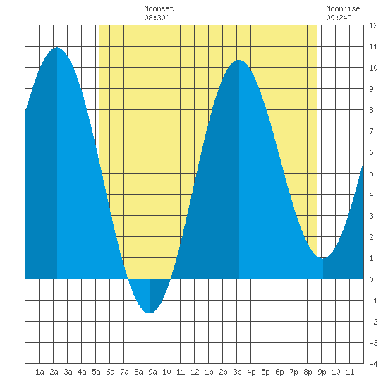 Port McArthur tide chart for Monday, August 11, 2025