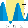 Port McArthur tide chart for Monday, August 11, 2025