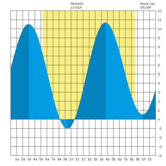 Port McArthur tide chart for Tuesday, August 12, 2025