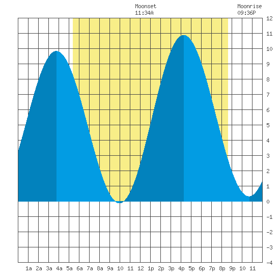 Port McArthur tide chart for Wednesday, August 13, 2025