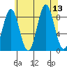 Port McArthur tide chart for Wednesday, August 13, 2025