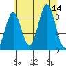 Port McArthur tide chart for Thursday, August 14, 2025