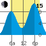 Port McArthur tide chart for Friday, August 15, 2025
