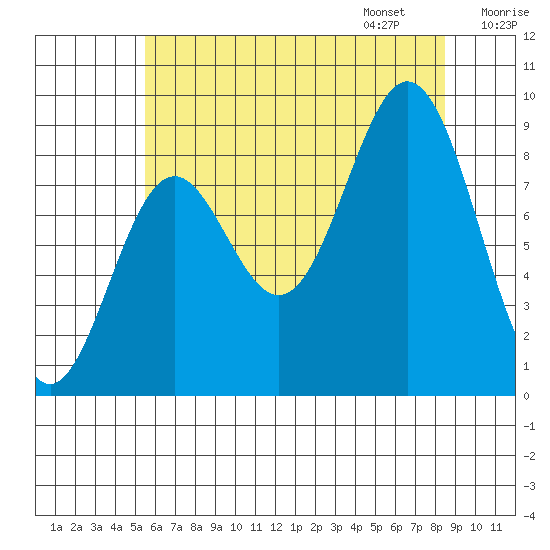 Port McArthur tide chart for Saturday, August 16, 2025