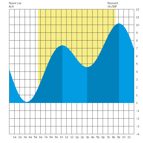 Port McArthur tide chart for Monday, August 18, 2025