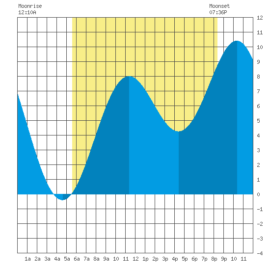 Port McArthur tide chart for Tuesday, August 19, 2025