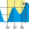 Port McArthur tide chart for Tuesday, August 19, 2025