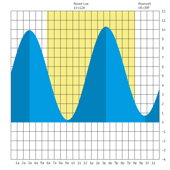 Port McArthur tide chart for Tuesday, August 26, 2025