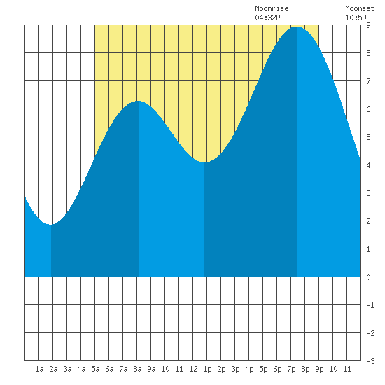 Port McArthur tide chart for Saturday, August 2, 2025
