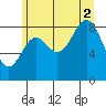 Port McArthur tide chart for Saturday, August 2, 2025