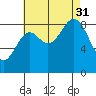 Port McArthur tide chart for Sunday, August 31, 2025