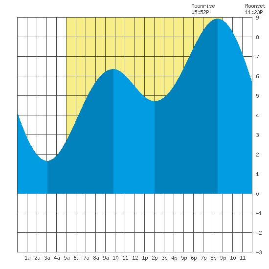 Port McArthur tide chart for Sunday, August 3, 2025