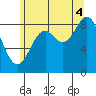 Port McArthur tide chart for Monday, August 4, 2025
