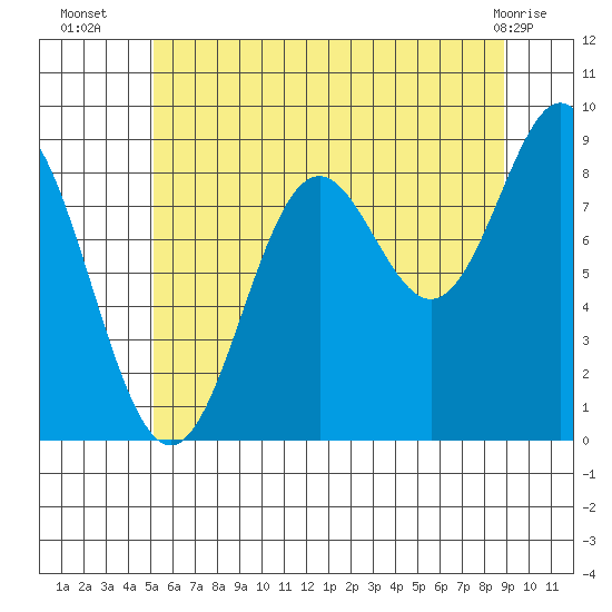 Port McArthur tide chart for Wednesday, August 6, 2025