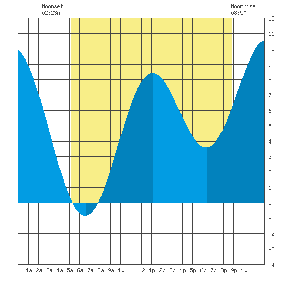 Port McArthur tide chart for Thursday, August 7, 2025