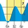 Port McArthur tide chart for Thursday, August 7, 2025