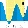 Port McArthur tide chart for Saturday, August 9, 2025