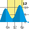 Port McArthur tide chart for Friday, September 12, 2025