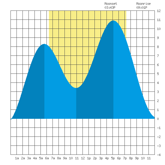 Port McArthur tide chart for Saturday, September 13, 2025
