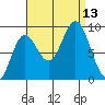 Port McArthur tide chart for Saturday, September 13, 2025