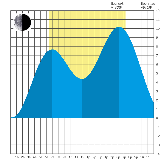 Port McArthur tide chart for Sunday, September 14, 2025