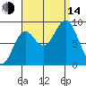 Port McArthur tide chart for Sunday, September 14, 2025