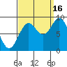 Port McArthur tide chart for Tuesday, September 16, 2025