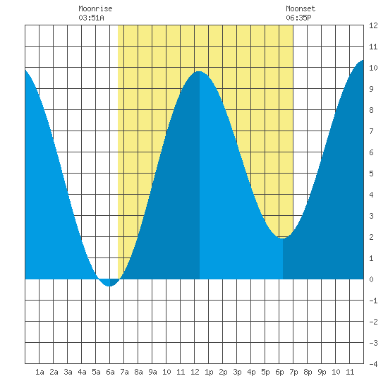 Port McArthur tide chart for Friday, September 19, 2025