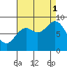 Port McArthur tide chart for Monday, September 1, 2025