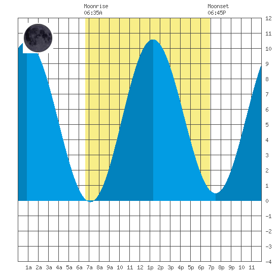 Port McArthur tide chart for Sunday, September 21, 2025