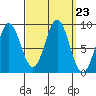 Port McArthur tide chart for Tuesday, September 23, 2025