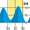 Port McArthur tide chart for Wednesday, September 24, 2025