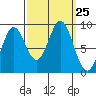 Port McArthur tide chart for Thursday, September 25, 2025