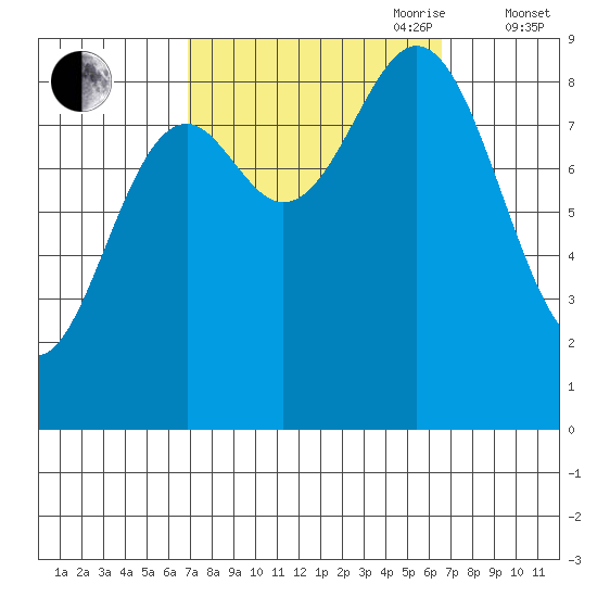 Port McArthur tide chart for Monday, September 29, 2025