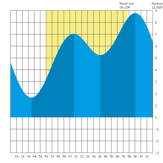 Port McArthur tide chart for Tuesday, September 2, 2025