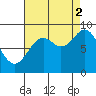 Port McArthur tide chart for Tuesday, September 2, 2025