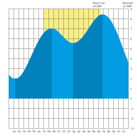 Port McArthur tide chart for Tuesday, September 30, 2025