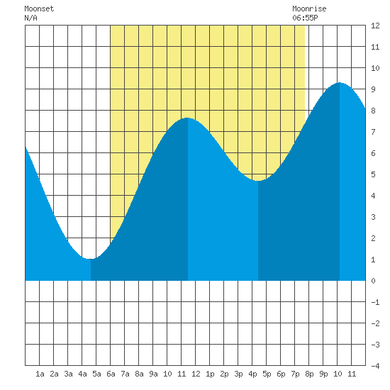 Port McArthur tide chart for Wednesday, September 3, 2025