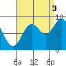 Port McArthur tide chart for Wednesday, September 3, 2025